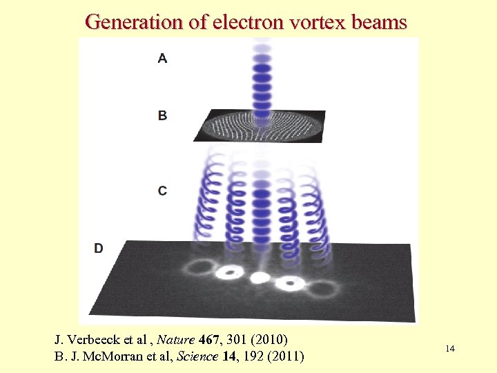 Generation of electron vortex beams J. Verbeeck et al , Nature 467, 301 (2010)