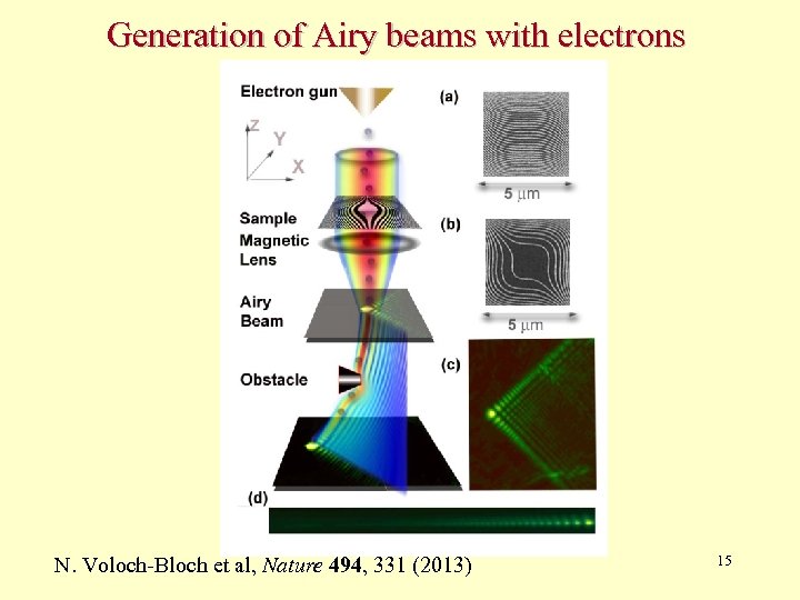 Generation of Airy beams with electrons N. Voloch-Bloch et al, Nature 494, 331 (2013)