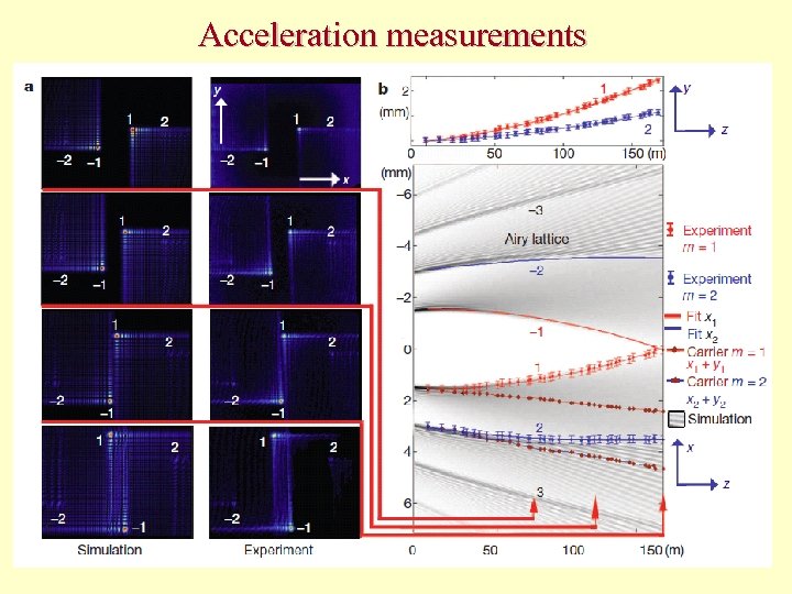 Acceleration measurements 19 