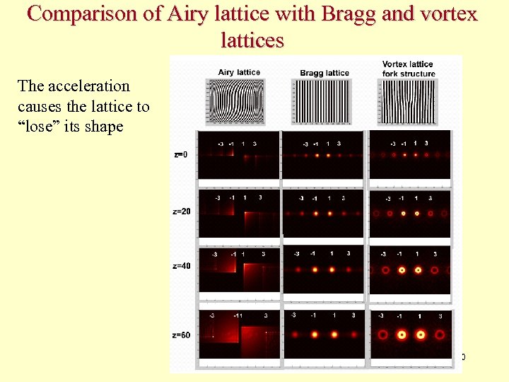 Comparison of Airy lattice with Bragg and vortex lattices The acceleration causes the lattice