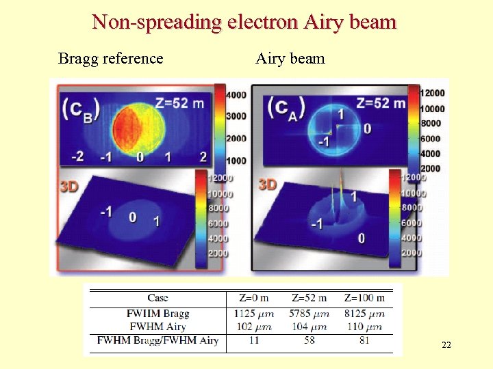 Non-spreading electron Airy beam Bragg reference Airy beam 22 