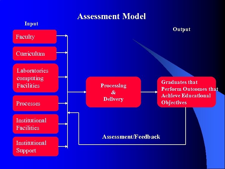 Input Assessment Model Output Faculty Curriculum Laboratories computing Facilities Processing & Delivery Institutional Facilities