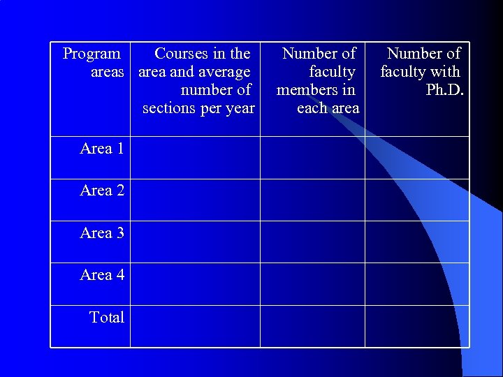 Program Courses in the areas area and average number of sections per year Area