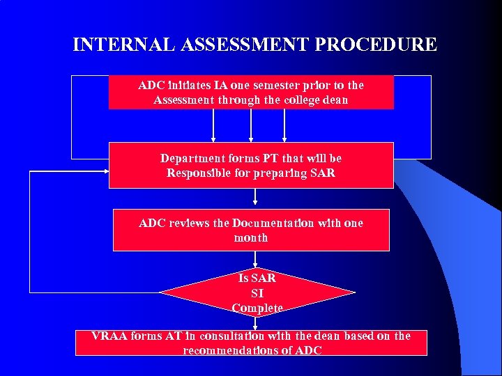 INTERNAL ASSESSMENT PROCEDURE ADC initiates IA one semester prior to the Assessment through the