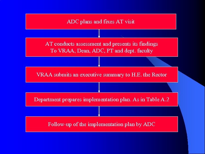 ADC plans and fixes AT visit AT conducts assessment and presents its findings To