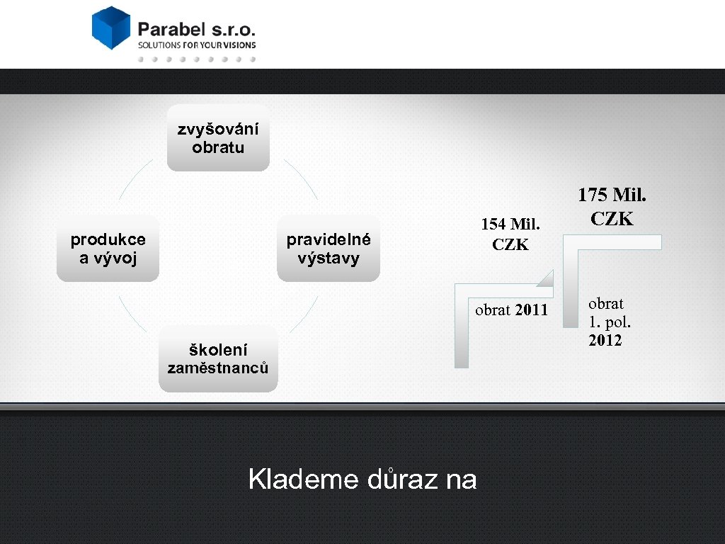 zvyšování obratu produkce a vývoj 154 Mil. CZK pravidelné výstavy obrat 2011 školení zaměstnanců