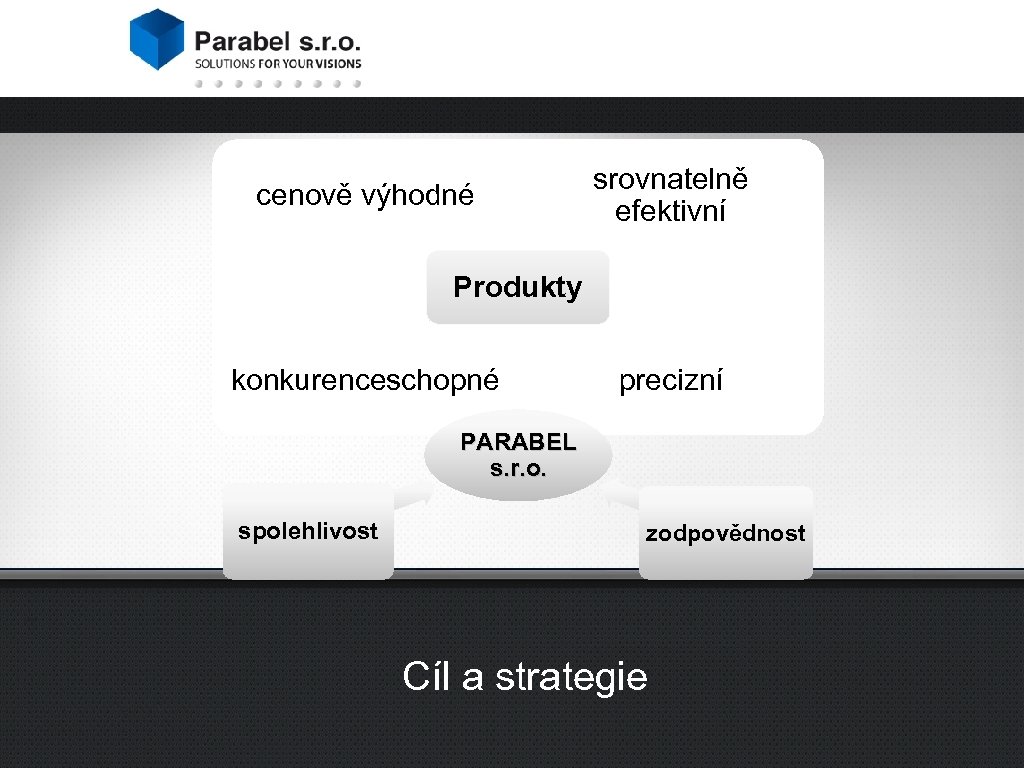cenově výhodné srovnatelně efektivní Produkty konkurenceschopné precizní PARABEL s. r. o. spolehlivost zodpovědnost Cíl