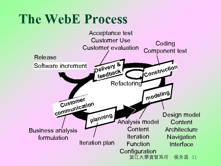 The Web. E Process Acceptance test Customer Use Coding Customer evaluation Component test Release