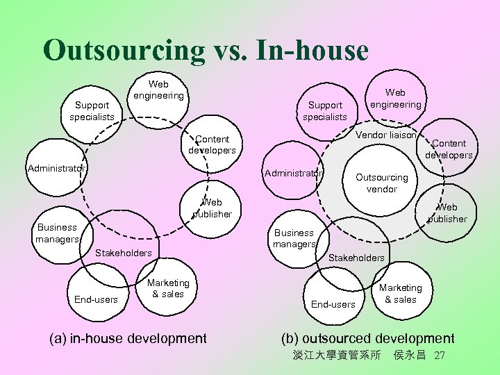 Outsourcing vs. In-house Support specialists Web engineering Support specialists Vendor liaison Content developers Administrator