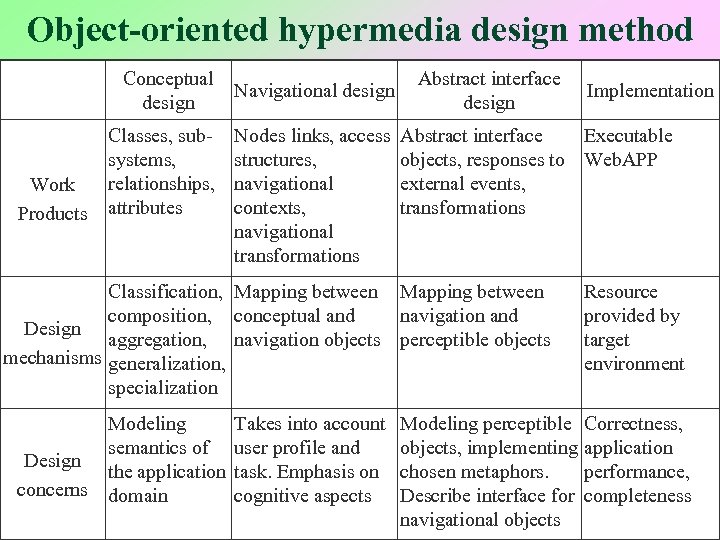 Object-oriented hypermedia design method Conceptual design Work Products Classes, subsystems, relationships, attributes Navigational design