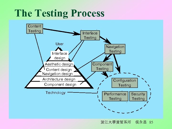 The Testing Process Content Testing Interface Testing User Interface Int erf ace design d