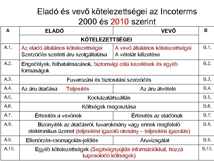 Eladó és vevő kötelezettségei az Incoterms 2000 és 2010 szerint A ELADÓ VEVŐ B