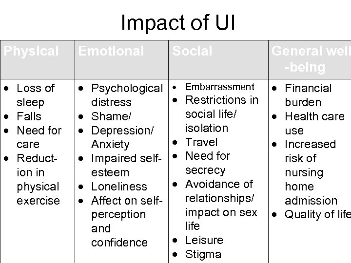 Impact of UI Physical Emotional Social Loss of sleep Falls Need for care Reduction