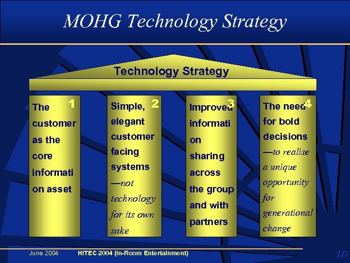 MOHG Technology Strategy 1 Simple, 3 Improved 4 The need customer elegant informati for