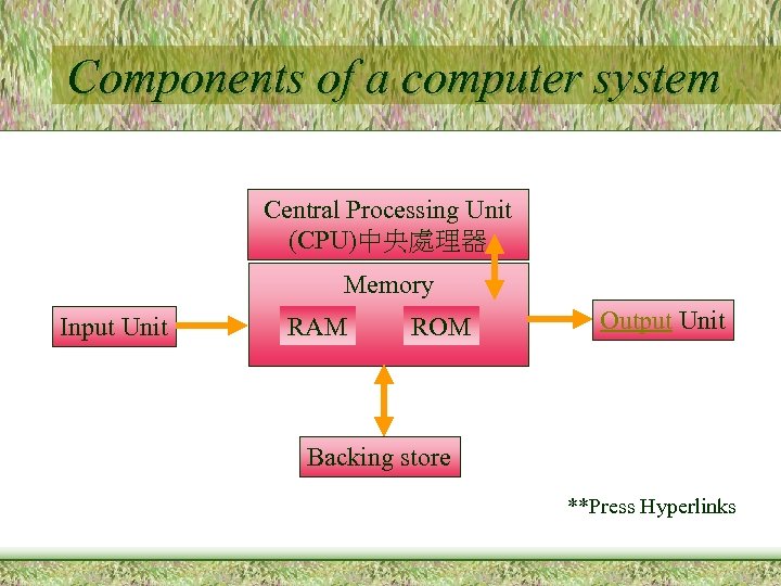 Components of a computer system Central Processing Unit (CPU)中央處理器 Memory Input Unit RAM ROM