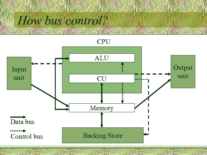 How bus control? CPU ALU Input unit CU Memory Data bus Control bus Backing