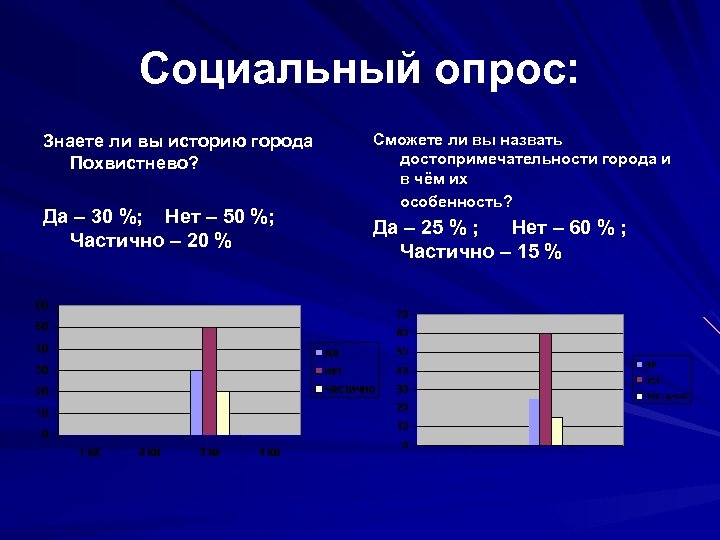 Социальный опрос: Знаете ли вы историю города Похвистнево? Да – 30 %; Нет –