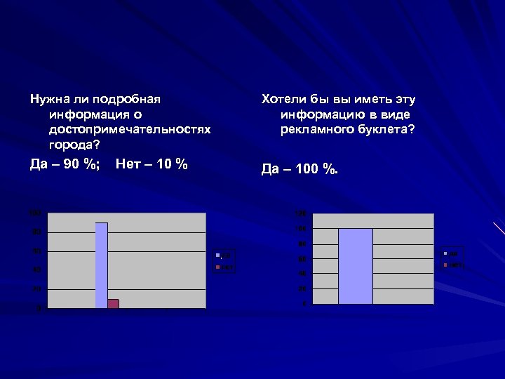 Нужна ли подробная информация о достопримечательностях города? Хотели бы вы иметь эту информацию в