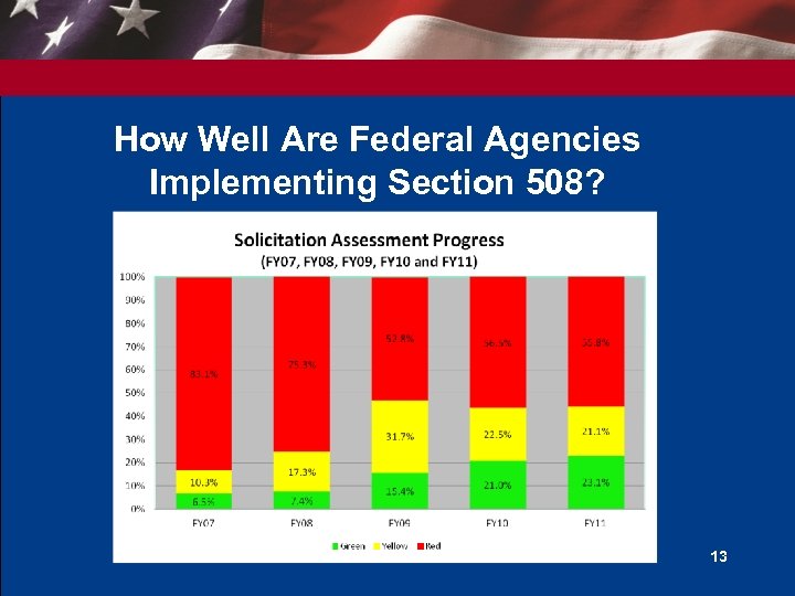 How Well Are Federal Agencies Implementing Section 508? 13 