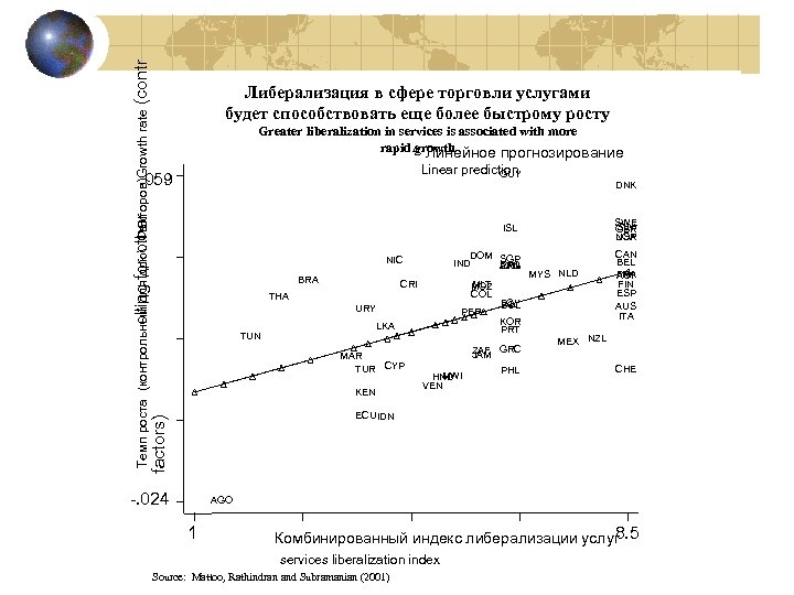 (contr Темп роста (контрольный для for other olling дрю. Факторов)Growth rate Либерализация в сфере
