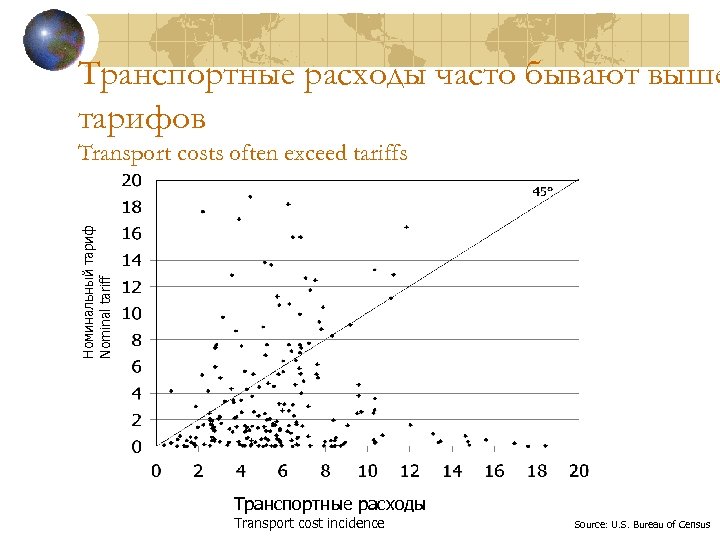 Транспортные расходы часто бывают выше тарифов Номинальный тариф Nominal tariff Transport costs often exceed