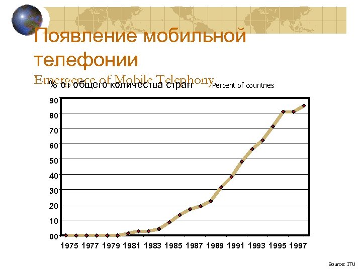 Появление мобильной телефонии Emergence ofколичества стран Percent of countries % от общего Mobile Telephony