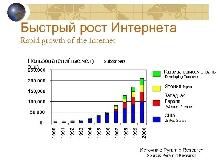 Быстрый рост Интернета Rapid growth of the Internet Пользователи(тыс. чел) Subscribers (‘ 000) 250,