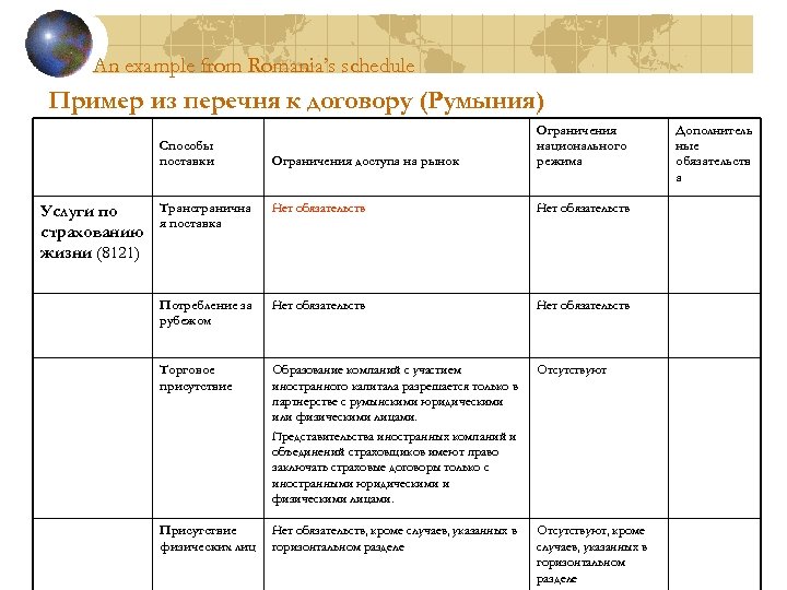 An example from Romania’s schedule Пример из перечня к договору (Румыния) Ограничения доступа на
