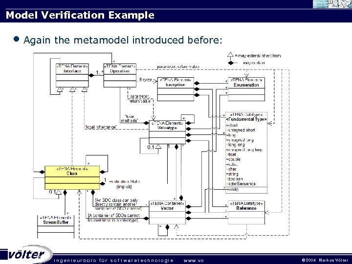 Model Verification Example • Again the metamodel introduced before: . ingenieurbüro für sof twaretechnologie