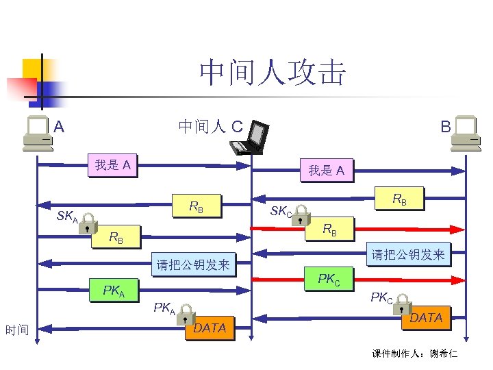 中间人攻击 A 中间人 C B 我是 A RB SKA RB SKC RB RB 请把公钥发来