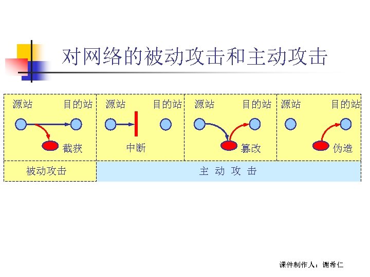 对网络的被动攻击和主动攻击 源站 目的站 截获 被动攻击 源站 中断 目的站 源站 目的站 篡改 伪造 主 动