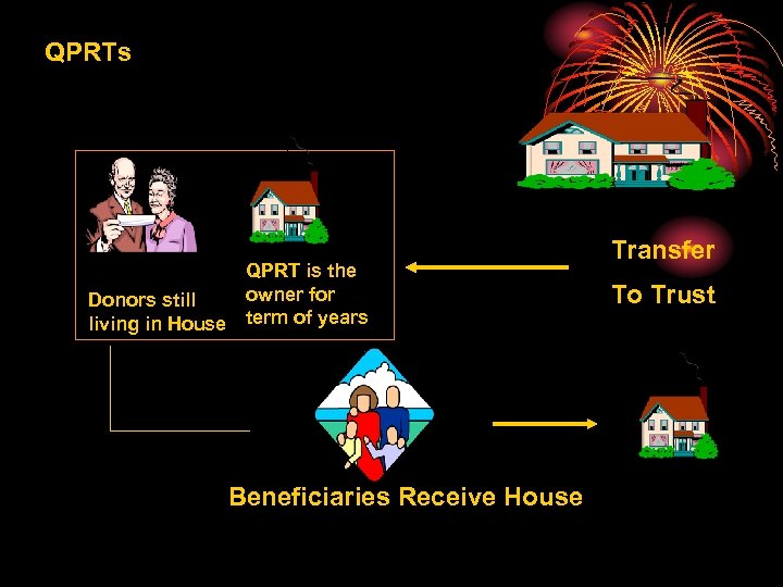 QPRTs QPRT is the owner for Donors still living in House term of years
