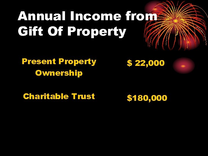 Annual Income from Gift Of Property Present Property Ownership $ 22, 000 Charitable Trust