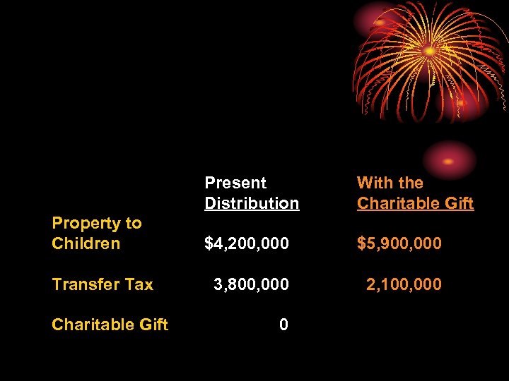 Present Distribution Property to Children Transfer Tax Charitable Gift With the Charitable Gift $4,