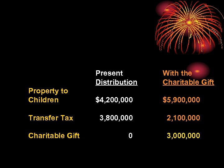 Present Distribution Property to Children Transfer Tax Charitable Gift With the Charitable Gift $4,