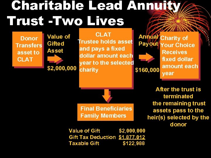 Charitable Lead Annuity Trust -Two Lives CLAT Value of Annual Charity of Donor Trustee