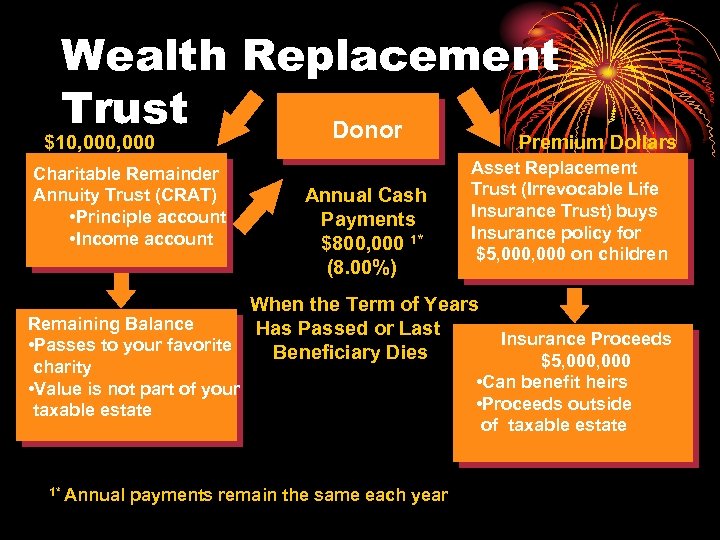 Wealth Replacement Trust Donor $10, 000 Charitable Remainder Annuity Trust (CRAT) • Principle account