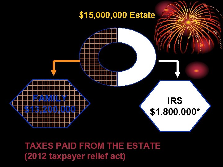 $15, 000 Estate FAMILY $13, 200, 000 IRS $1, 800, 000* TAXES PAID FROM
