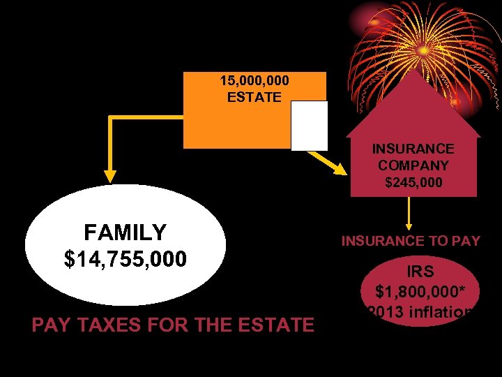 15, 000 ESTATE INSURANCE COMPANY $245, 000 FAMILY $14, 755, 000 PAY TAXES FOR