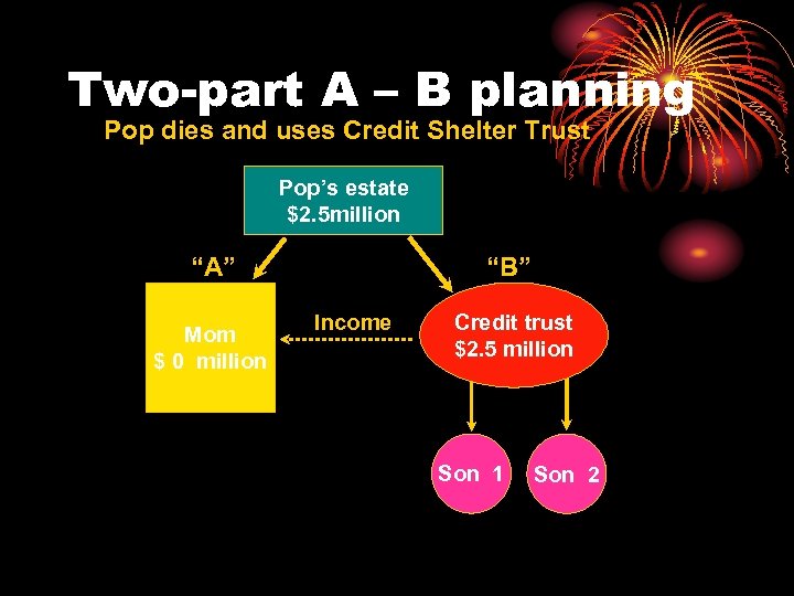 Two-part A – B planning Pop dies and uses Credit Shelter Trust Pop’s estate