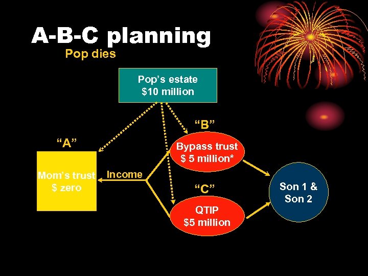 A-B-C planning Pop dies Pop’s estate $10 million “B” “A” Mom’s trust $ zero