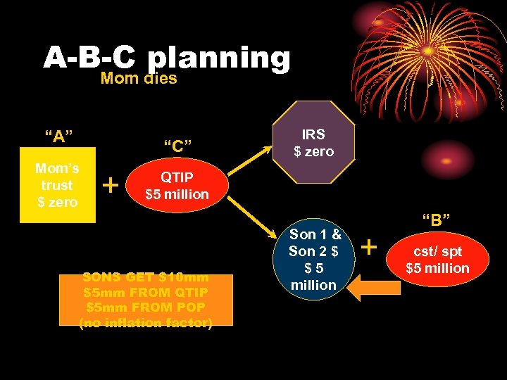 A-B-C planning Mom dies “A” “C” Mom’s trust $ zero + IRS $ zero