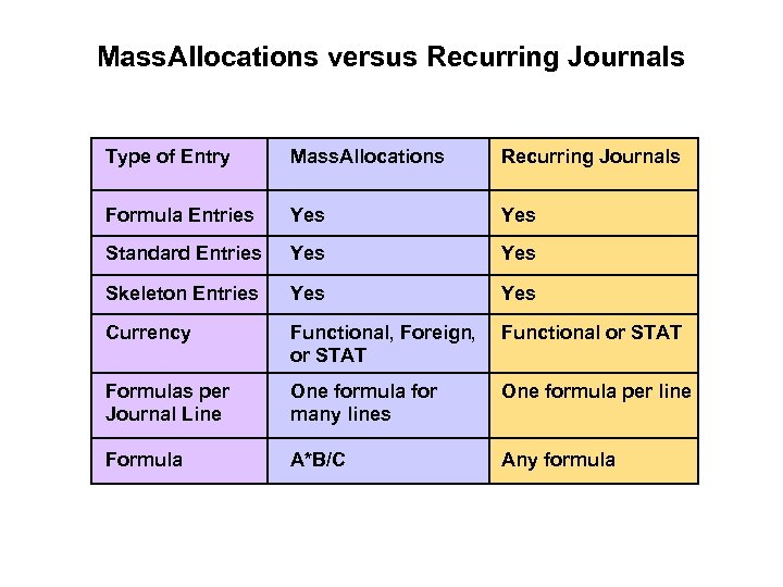 Mass. Allocations versus Recurring Journals Type of Entry Mass. Allocations Recurring Journals Formula Entries