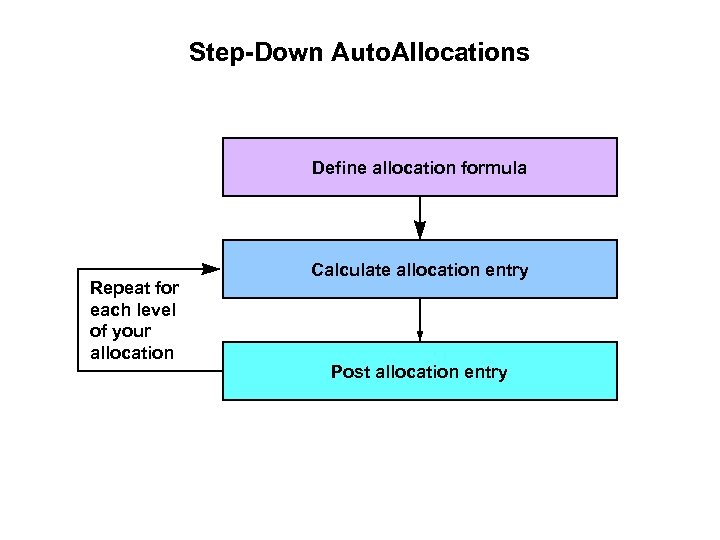 Step-Down Auto. Allocations Define allocation formula Repeat for each level of your allocation Calculate