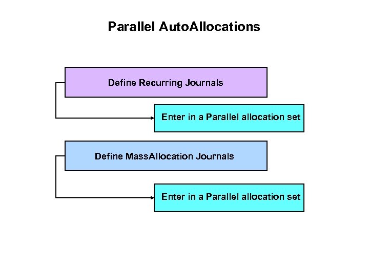 Parallel Auto. Allocations Define Recurring Journals Enter in a Parallel allocation set Define Mass.