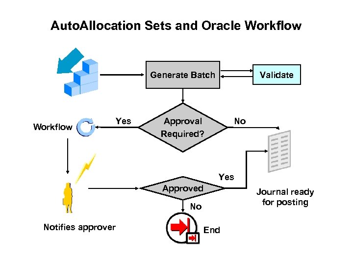 Auto. Allocation Sets and Oracle Workflow Validate Generate Batch Workflow Yes No Approval Required?