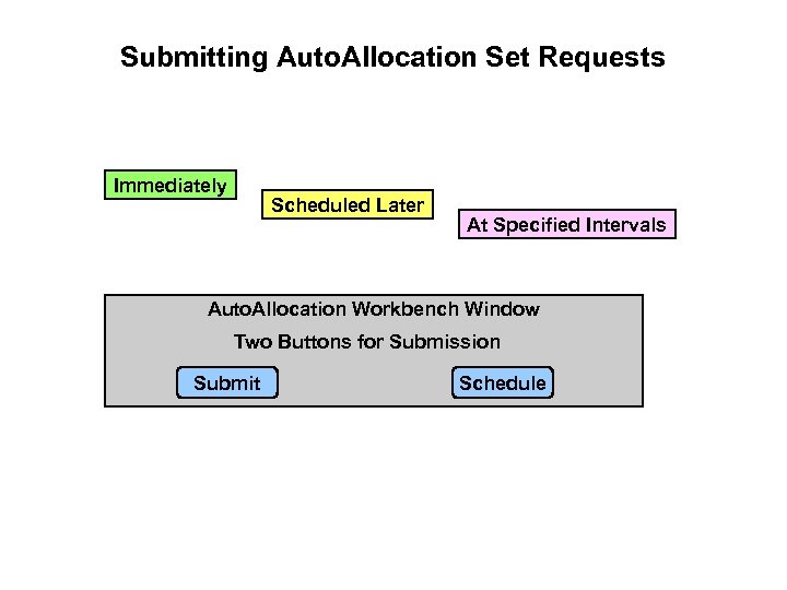 Submitting Auto. Allocation Set Requests Immediately Scheduled Later At Specified Intervals Auto. Allocation Workbench