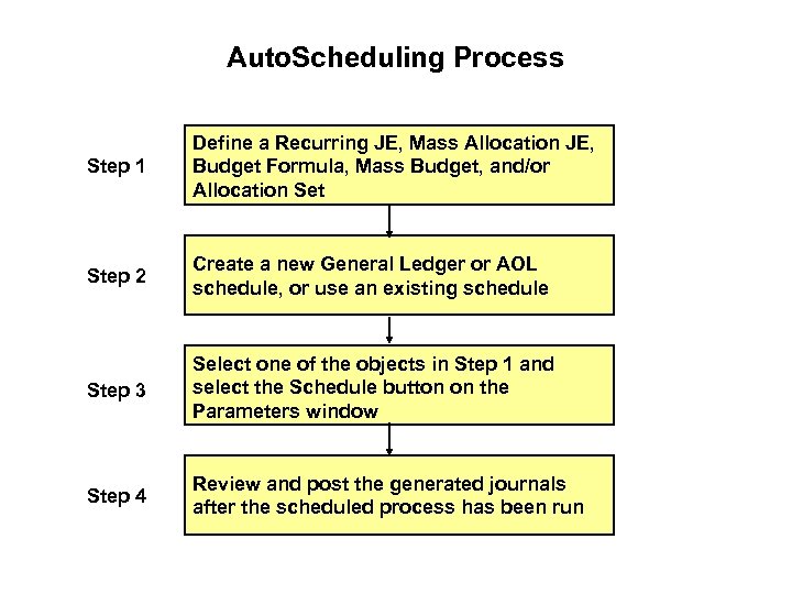 Auto. Scheduling Process Step 1 Define a Recurring JE, Mass Allocation JE, Budget Formula,