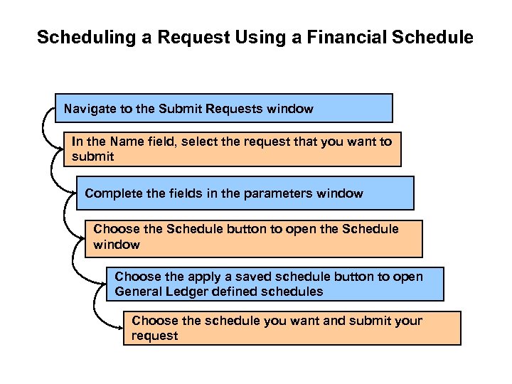 Scheduling a Request Using a Financial Schedule Navigate to the Submit Requests window In