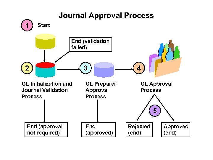 Journal Approval Process 1 Start End (validation failed) 2 GL Initialization and Journal Validation